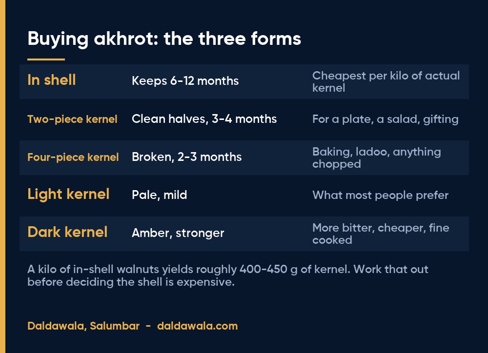 Buying akhrot: the three forms - Daldawala, Salumbar