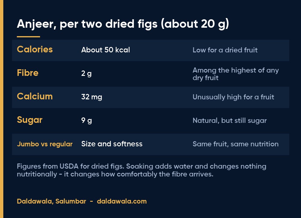 Anjeer, per two dried figs (about 20 g) - Daldawala, Salumbar
