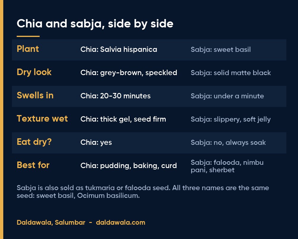 Chia and sabja, side by side - Daldawala, Salumbar