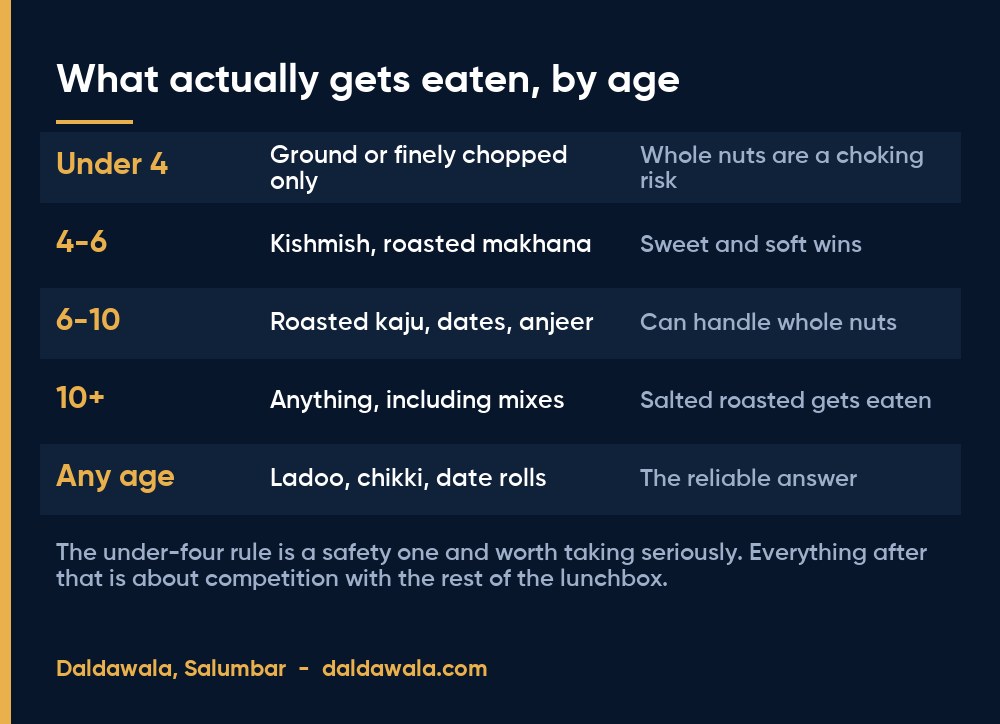 What actually gets eaten, by age - Daldawala, Salumbar