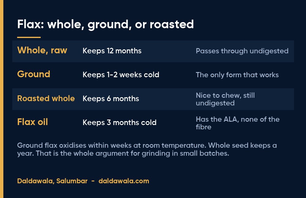 Flax: whole, ground, or roasted - Daldawala, Salumbar
