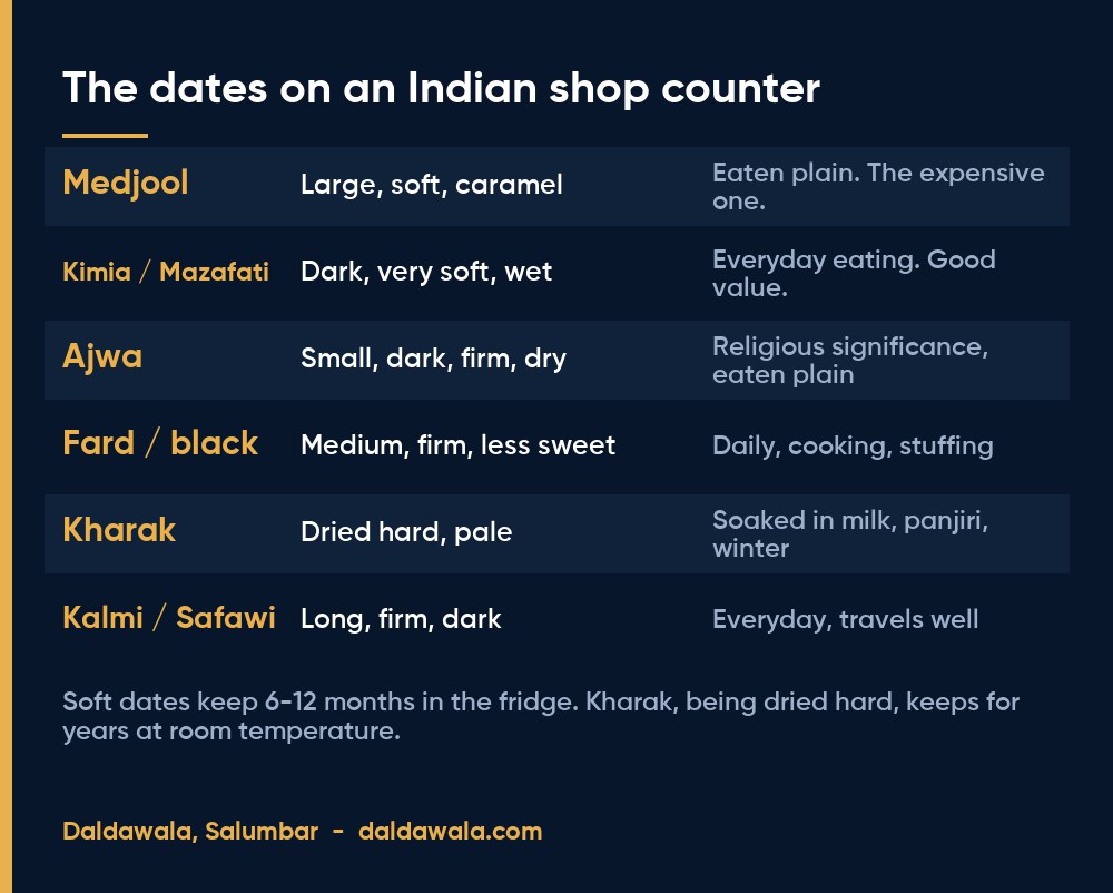 The dates on an Indian shop counter - Daldawala, Salumbar