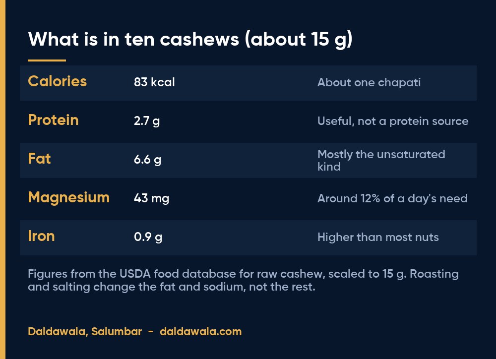 What is in ten cashews (about 15 g) - Daldawala, Salumbar