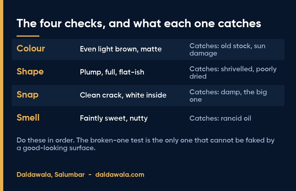 The four checks, and what each one catches - Daldawala, Salumbar