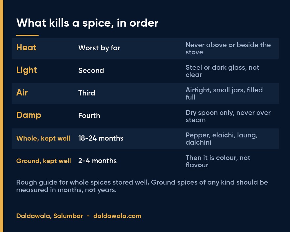 What kills a spice, in order - Daldawala, Salumbar