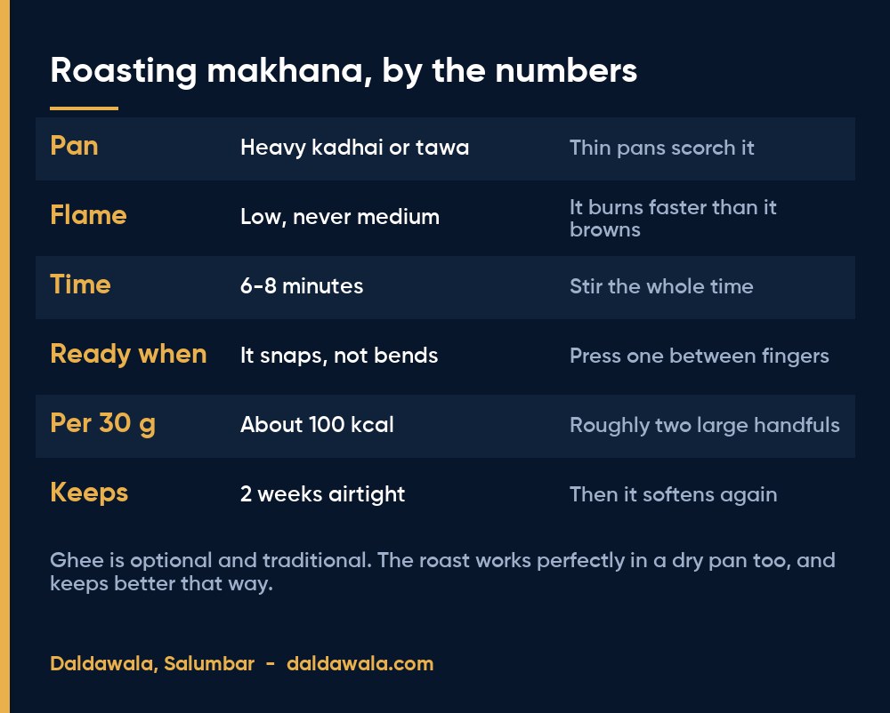 Roasting makhana, by the numbers - Daldawala, Salumbar
