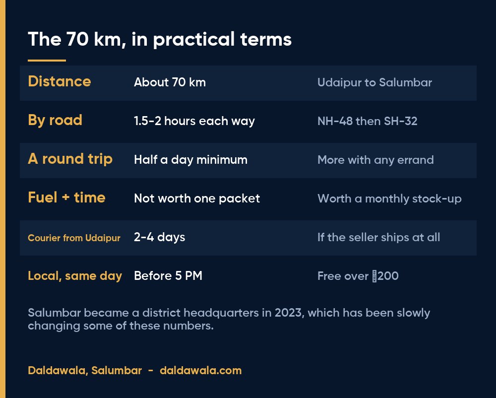 The 70 km, in practical terms - Daldawala, Salumbar