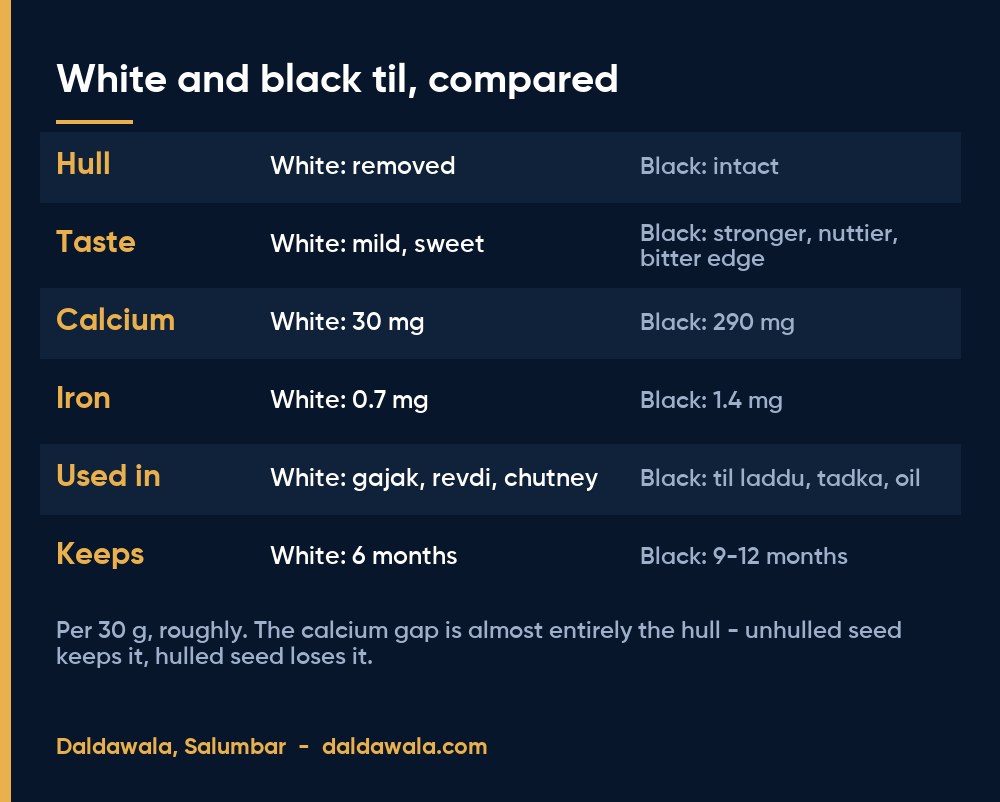 White and black til, compared - Daldawala, Salumbar