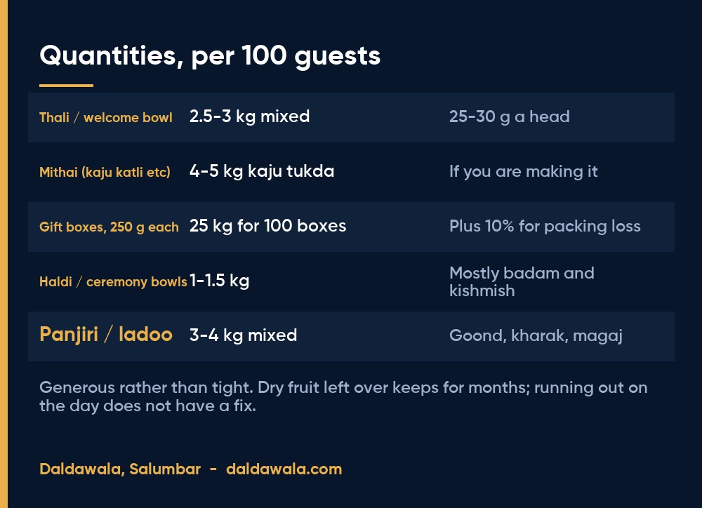 Quantities, per 100 guests - Daldawala, Salumbar