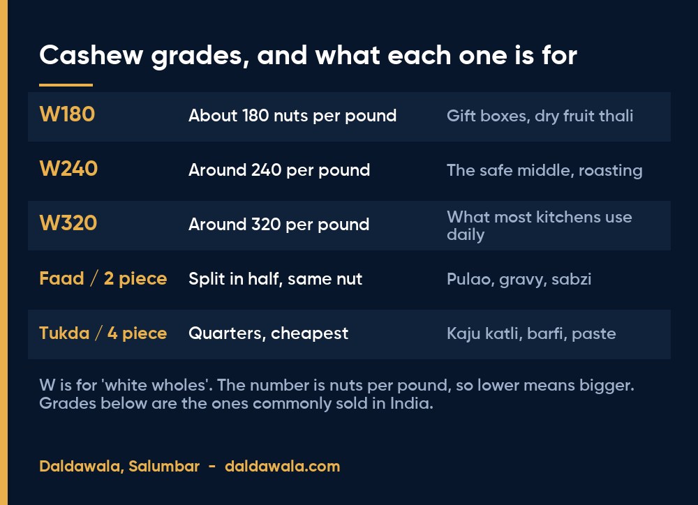 Cashew grades, and what each one is for - Daldawala, Salumbar