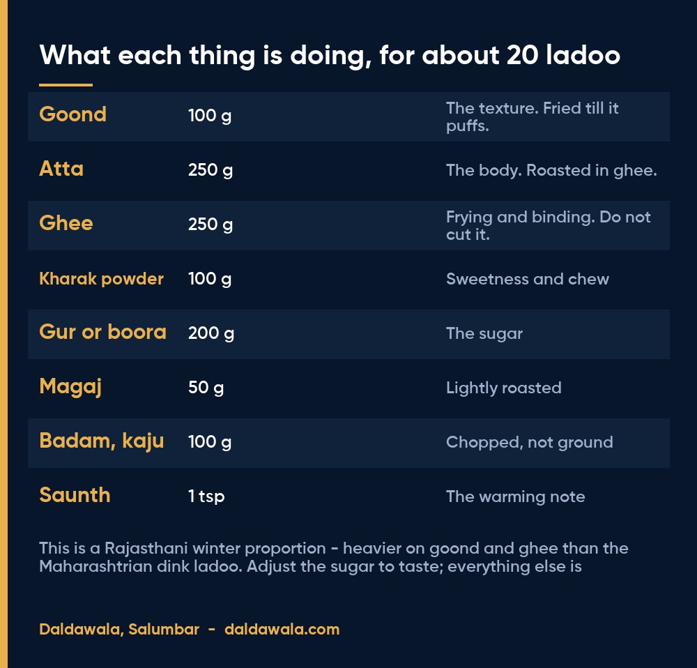 What each thing is doing, for about 20 ladoo - Daldawala, Salumbar
