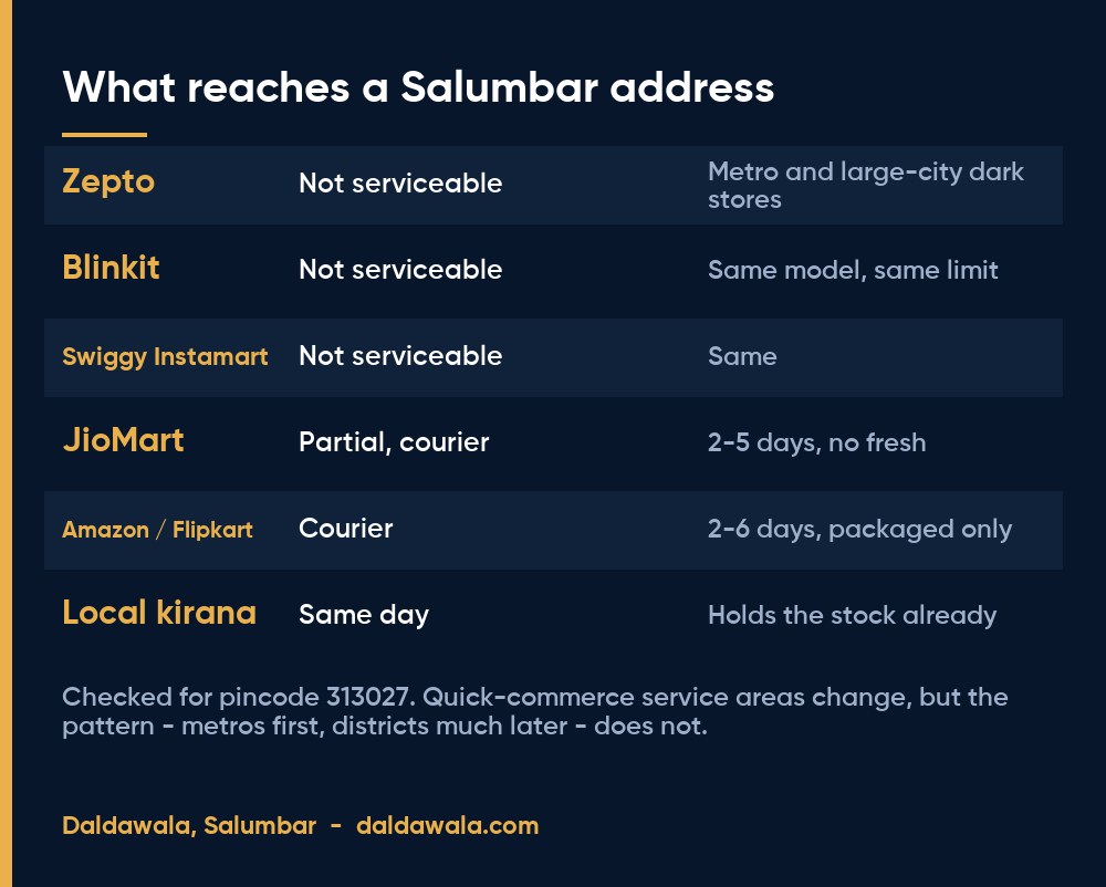 What reaches a Salumbar address - Daldawala, Salumbar